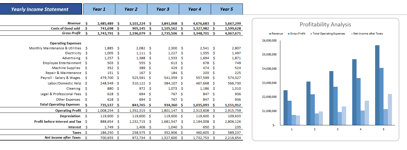 Hotel Budget Excel Financial Model - Yearly Income Statement