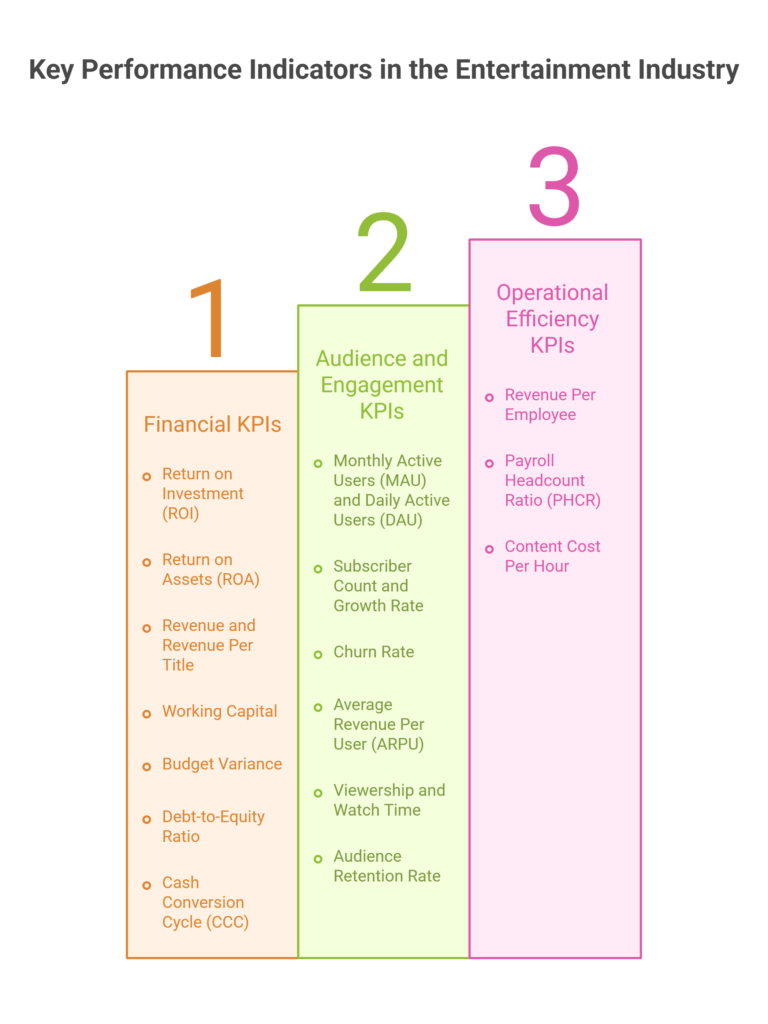 KPI for Entertainment Industry: The Guide to Measuring What Actually Matters