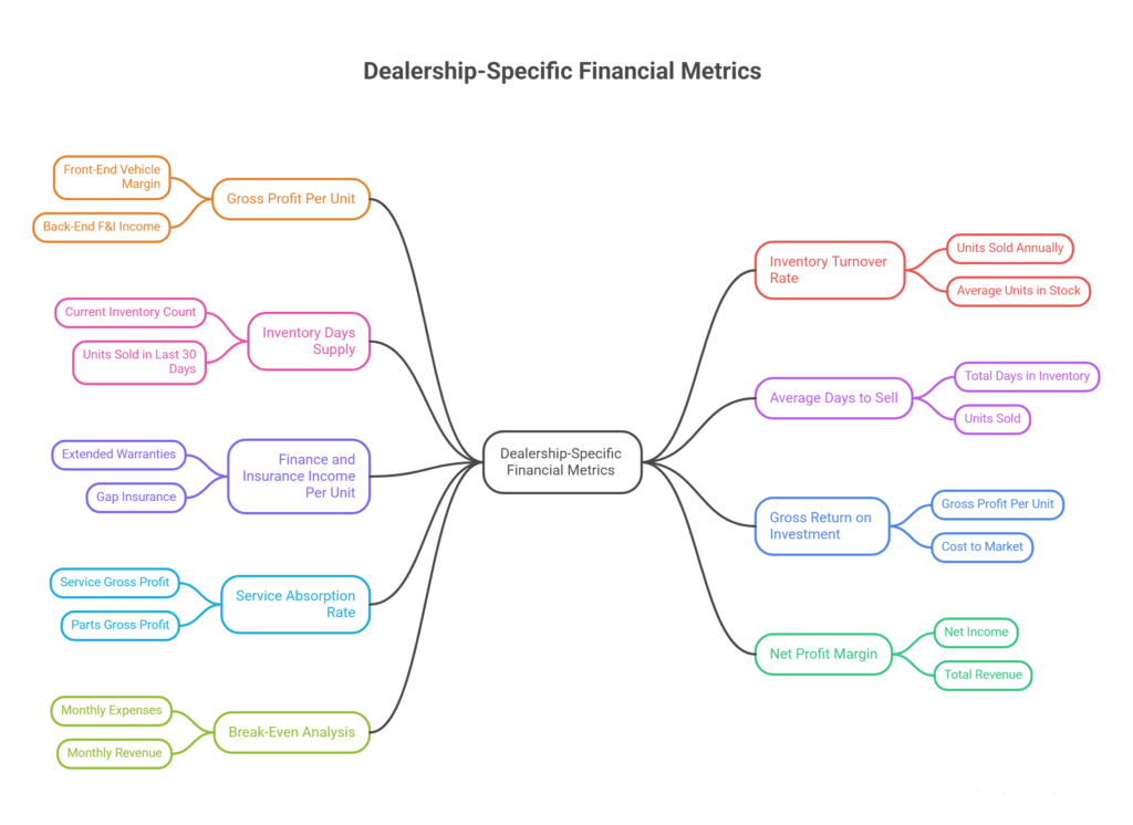 Part Two_ Dealership-Specific Financial Metrics 