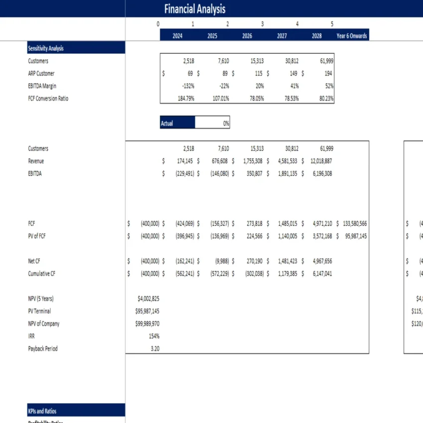 Thrift Store Excel Financial Model - Sensitivity Analysis