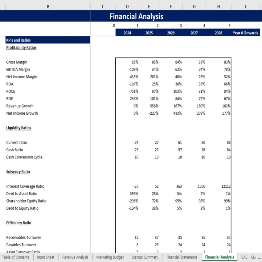 Telemedicine Excel Financial Model - KPIs and Ratios