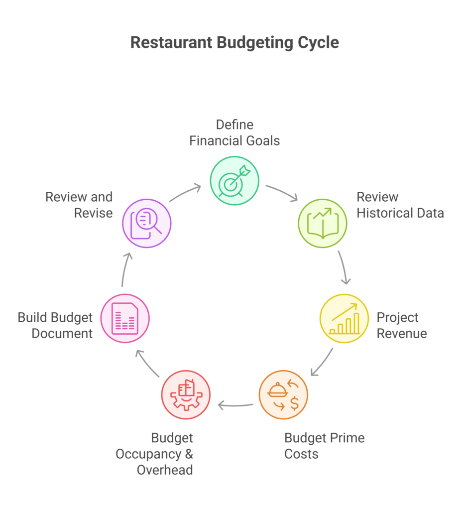How to Create a Restaurant Operational Budget