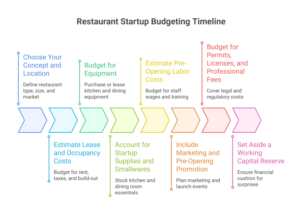 How to Create a Restaurant Startup Budget