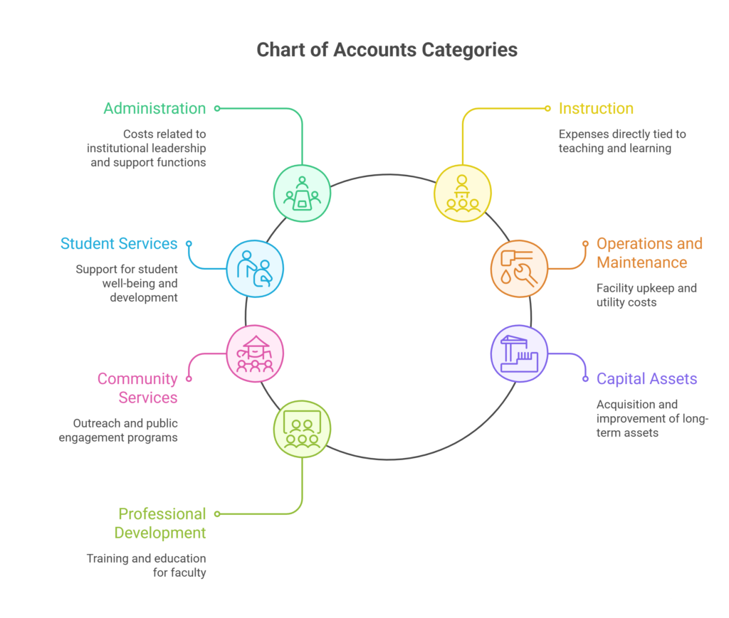 What to Include in the Chart of Accounts