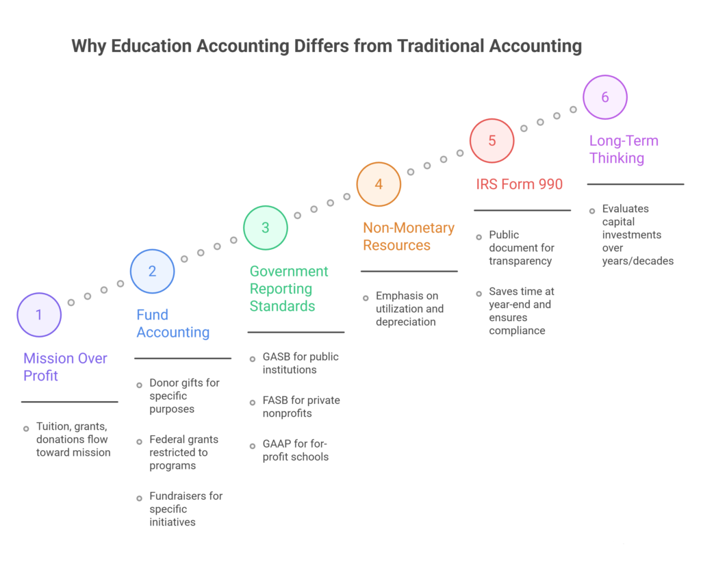 Why Education Accounting Differs from Traditional Accounting
