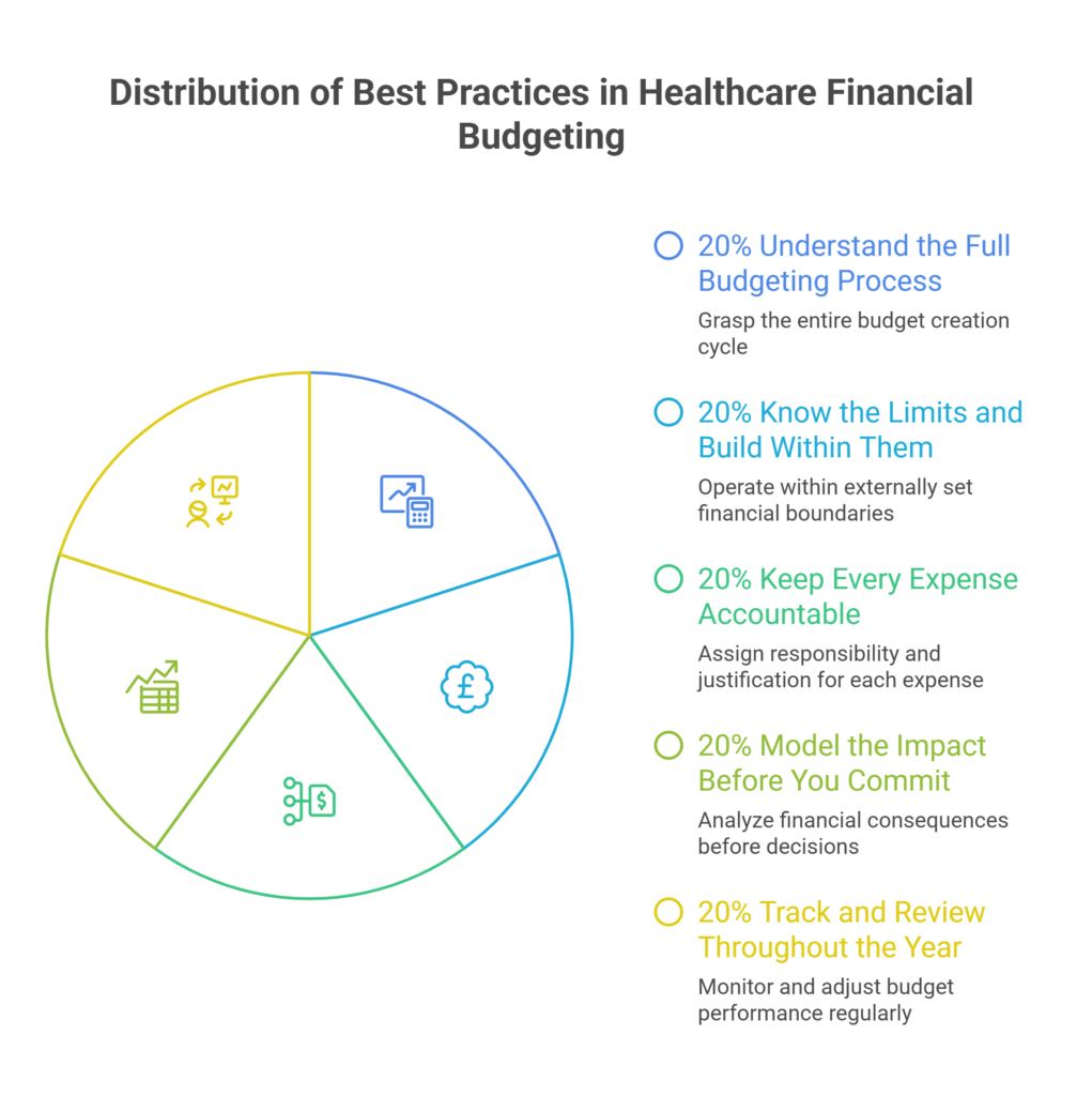 Best Practices for Healthcare Financial Budgeting