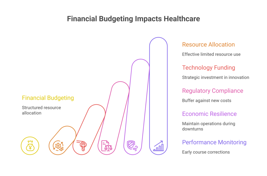Why Healthcare Financial Budgeting Is Important