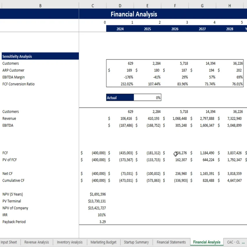 Jewelery Store Excel Financial Model - Sensitivity Analysis