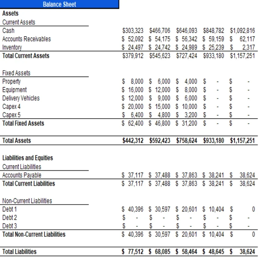 CBD Oils Store Excel Financial Model Projection Template - Balance Sheet