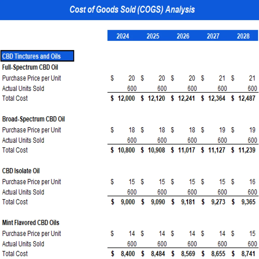 CBD Oils Store Excel Financial Model Projection Template - COGS Analysis