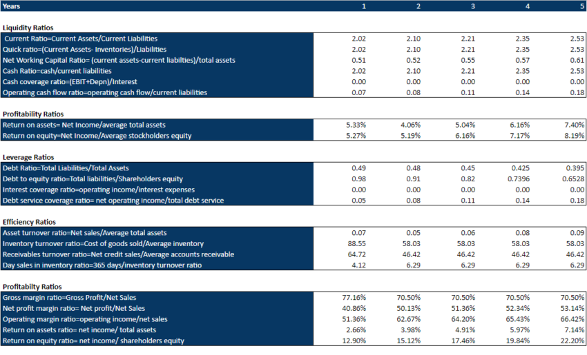 Hardware Retail Store - KPI-Ratio Analysis