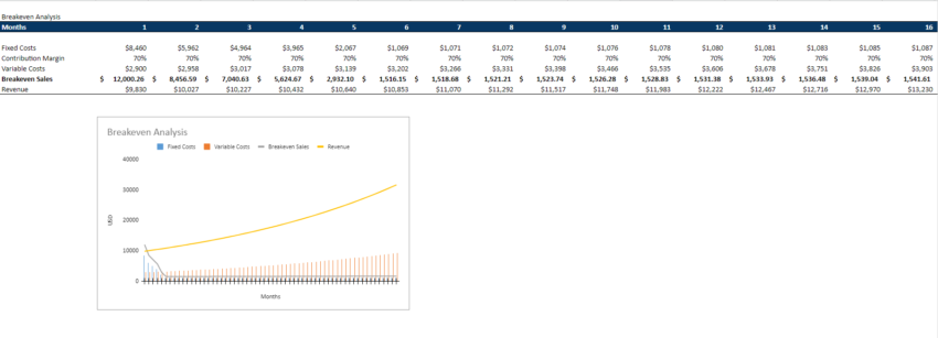 Hardware Retail Store - Monthly Breakeven Analysis