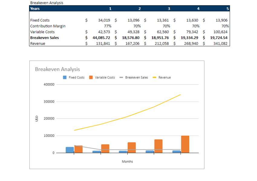 Hardware Retail Store - Yearly Breakeven Analysis