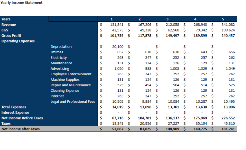 Hardware Retail Store - Yearly PnL