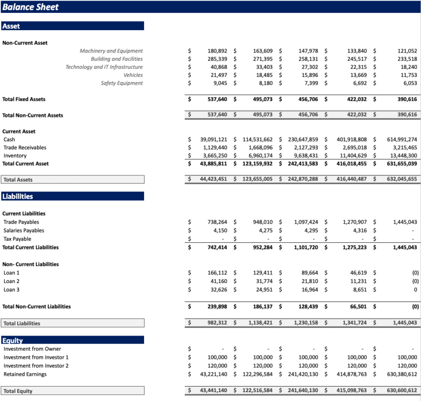 Manufacturing startup Financial Model - Balance Sheet