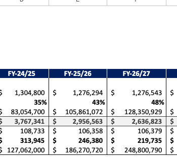Manufacturing startup Financial Model - Breakeven Analysis