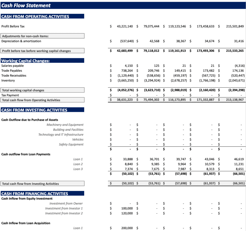 Manufacturing startup Financial Model - Cash Flow Statement