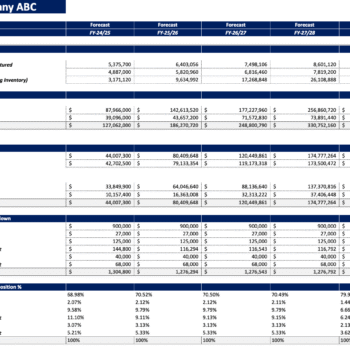 Manufacturing startup Financial Model - Financial Summary