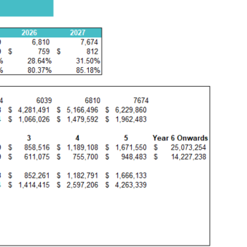 Mountain Bike Dealer Excel Financial Model-Sensitivity Analysis