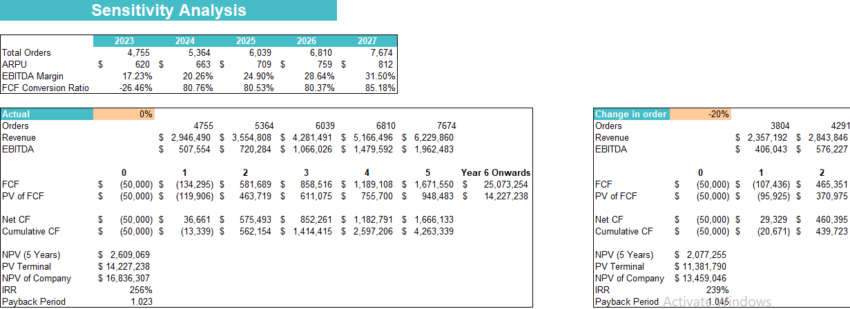 Mountain Bike Dealer Excel Financial Model-Sensitivity Analysis