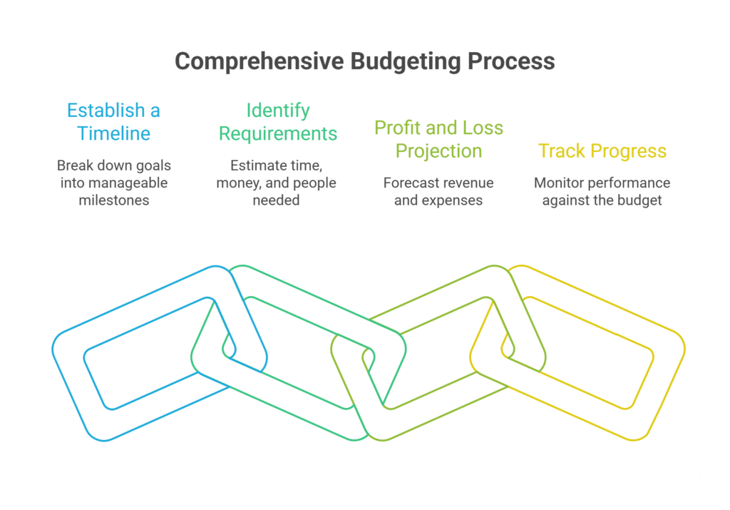 Creating a Financial Budget - A Holistic Guide - Oak Business Consultant