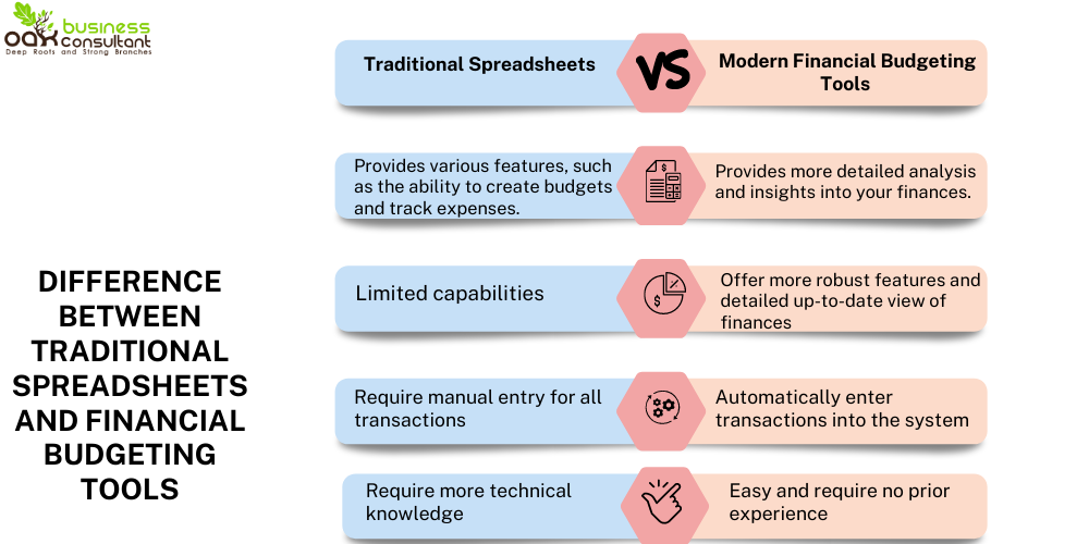 traditional spreadsheets v/s Financial budgeting tools