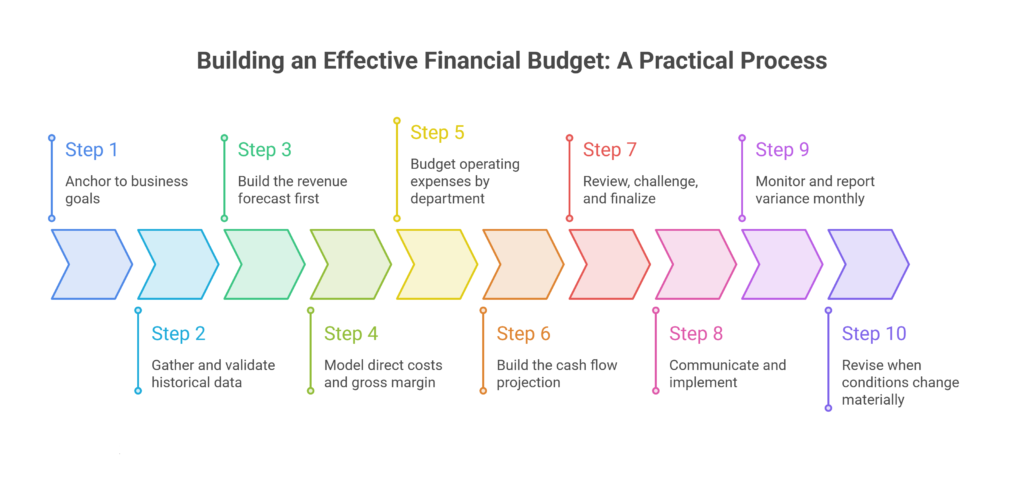 Holistic Financial Budget Definition, Its Types, and Uses