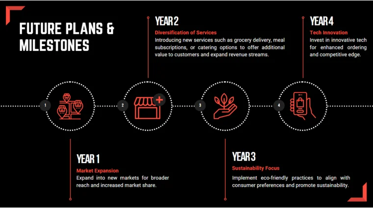 Online Food Delivery Pitch Deck Template - Future Plans and Milestones