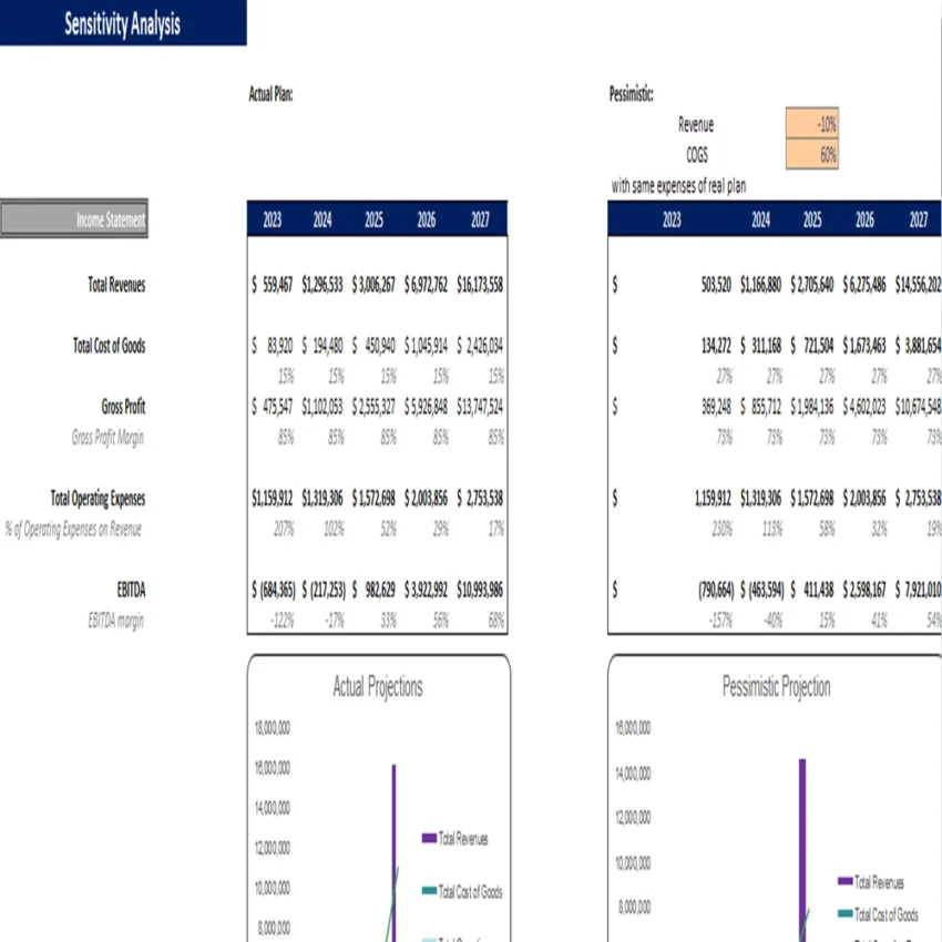 Snack bar Excel Financial Model-Sensitivity Analysis