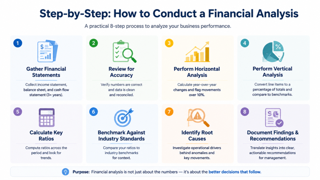 Step-by-Step: How to Conduct a Financial Analysis
