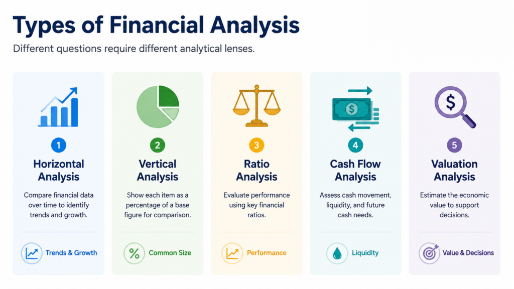 Types of Financial Analysis