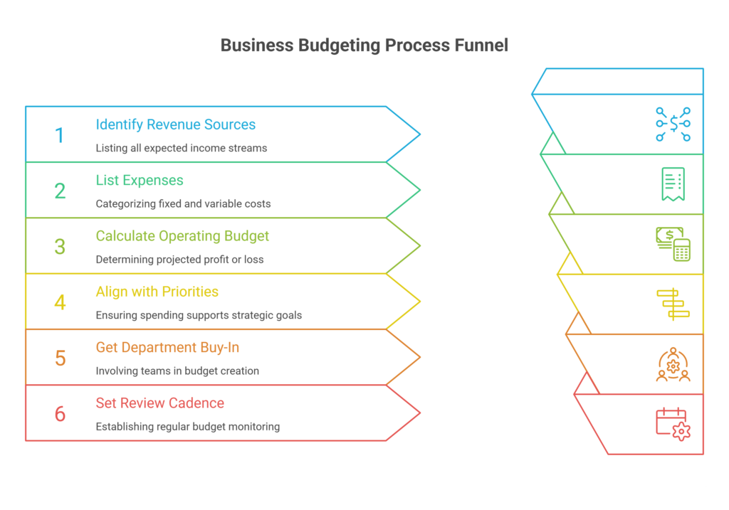 How to Create a Business Budget — Step by Step
