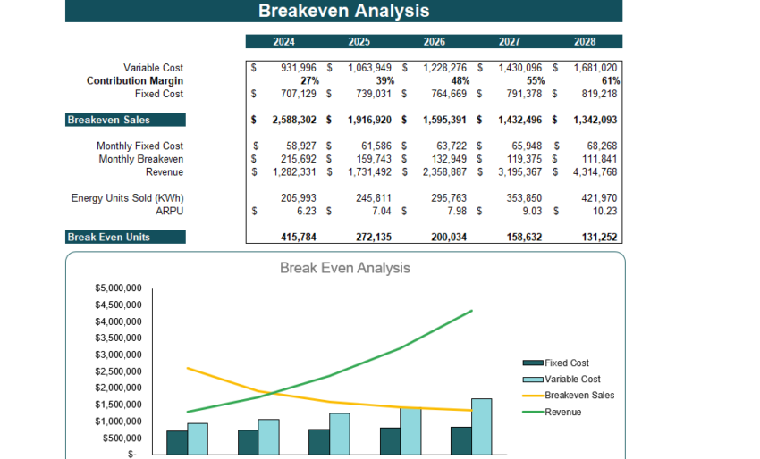 Natural Gas Distribution Financial Model Excel Template - Break Even