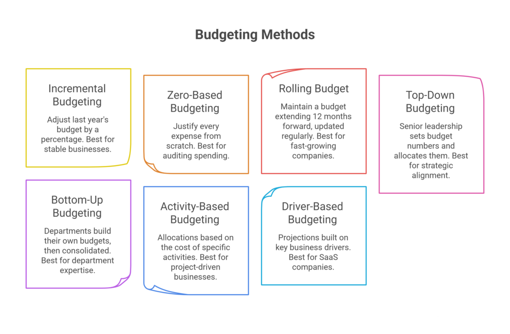 7 Budgeting Methods Explained