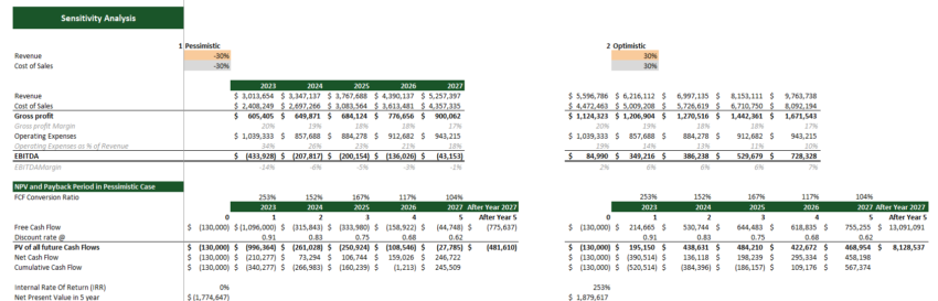 Casino Hotel Financial Model Excel Template- Sensitivity Analysis