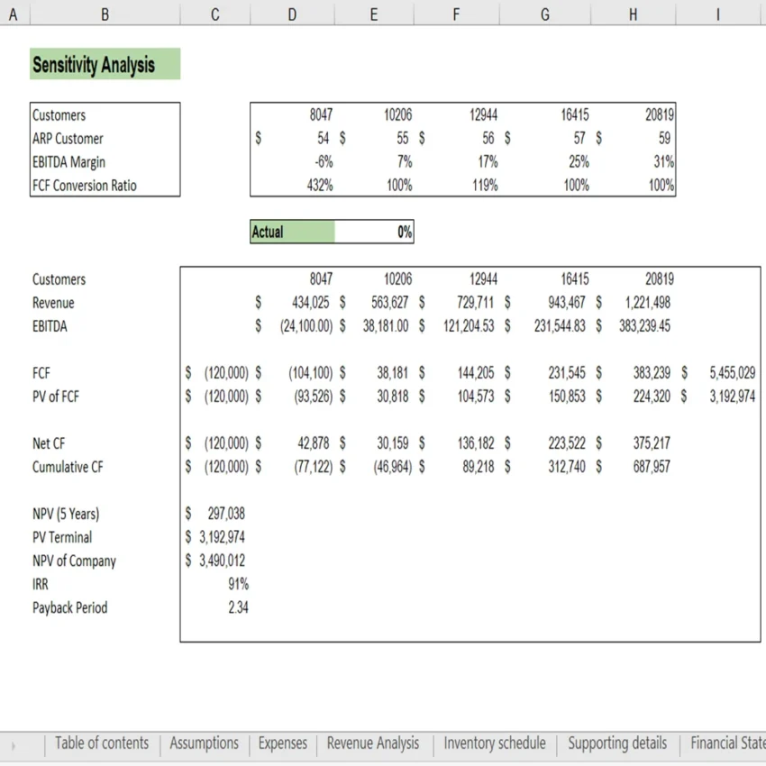 Ice Cream Truck Financial Model - Sensitivity Analysis