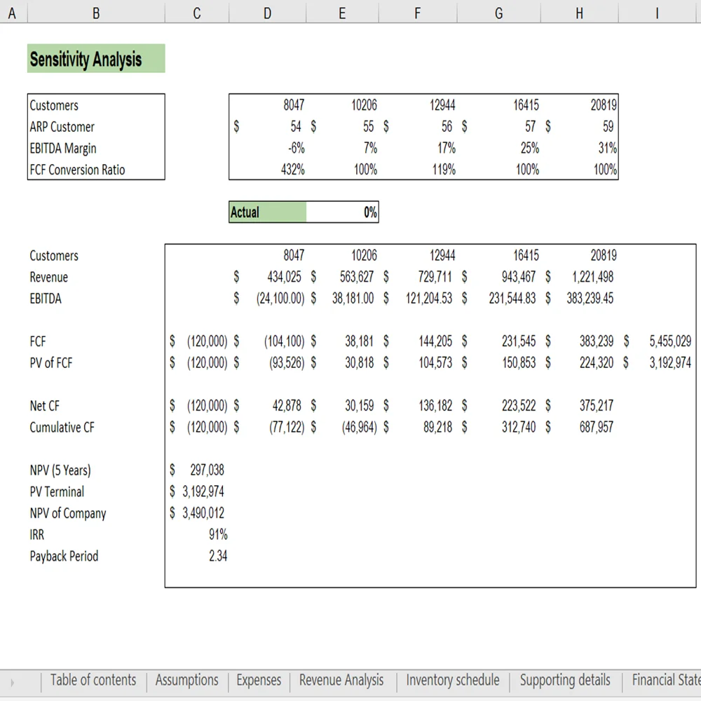 Ice Cream Truck Financial Model - Sensitivity Analysis