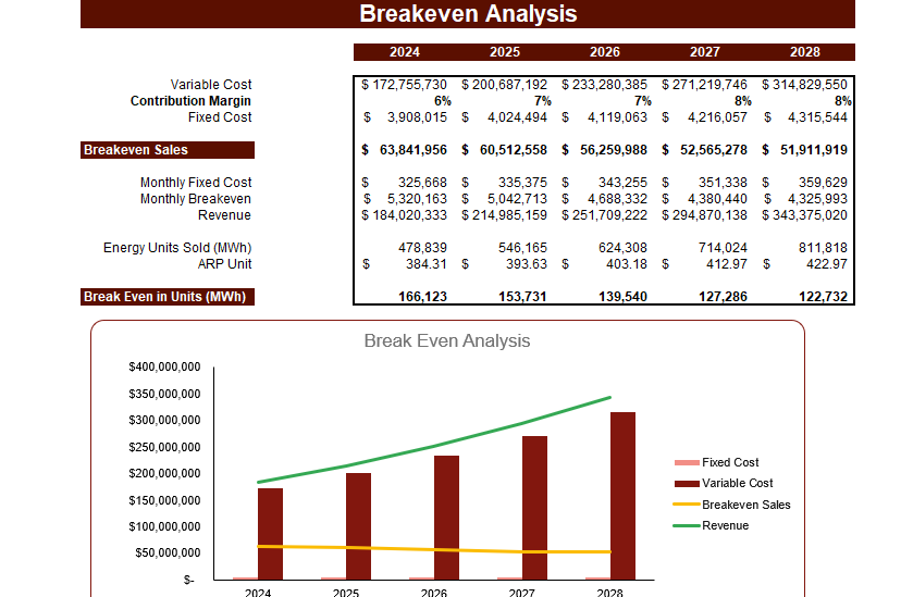 Fossil Fuel Electric Power Generation Financial Model - BreakEven