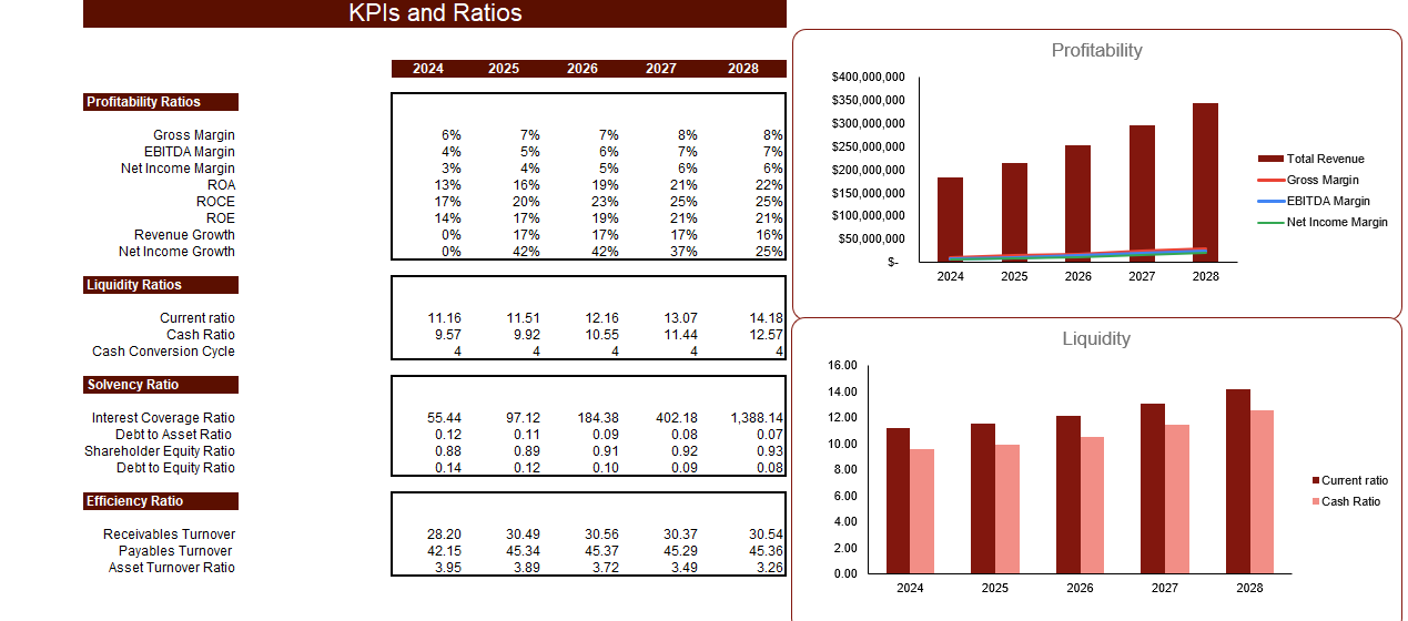 Fossil Fuel Electric Power Generation Financial Model - KPIs