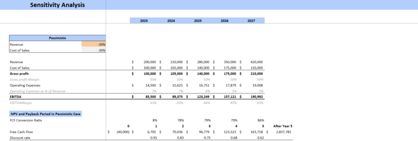 Summer Camp Financial Model Excel Template-Sensitivity Analysis