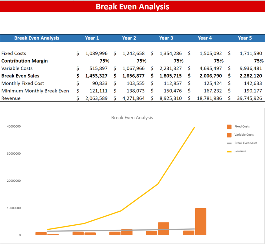 E-commerce Excel Financial Model Template-Breakeven Analysis