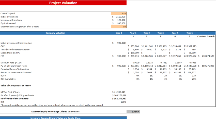 E-commerce Excel Financial Model Template-Project Evaluation