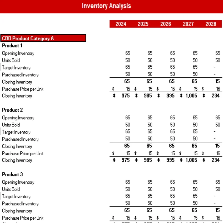 CBD Products Store Excel Financial Model Projection Template - Inventory Analysis