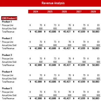 CBD Products Store Excel Financial Model Projection Template - Revenue Analysis