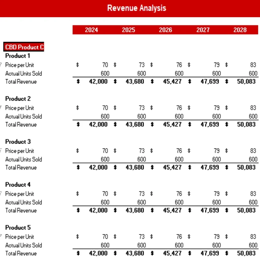 CBD Products Store Excel Financial Model Projection Template - Revenue Analysis