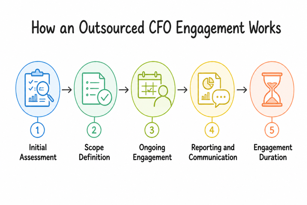 How an Outsourced CFO Engagement Works