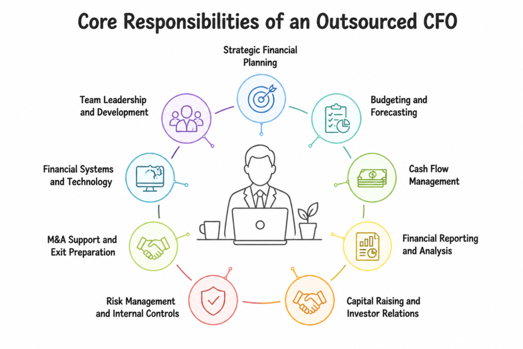Core Responsibilities of an Outsourced CFO