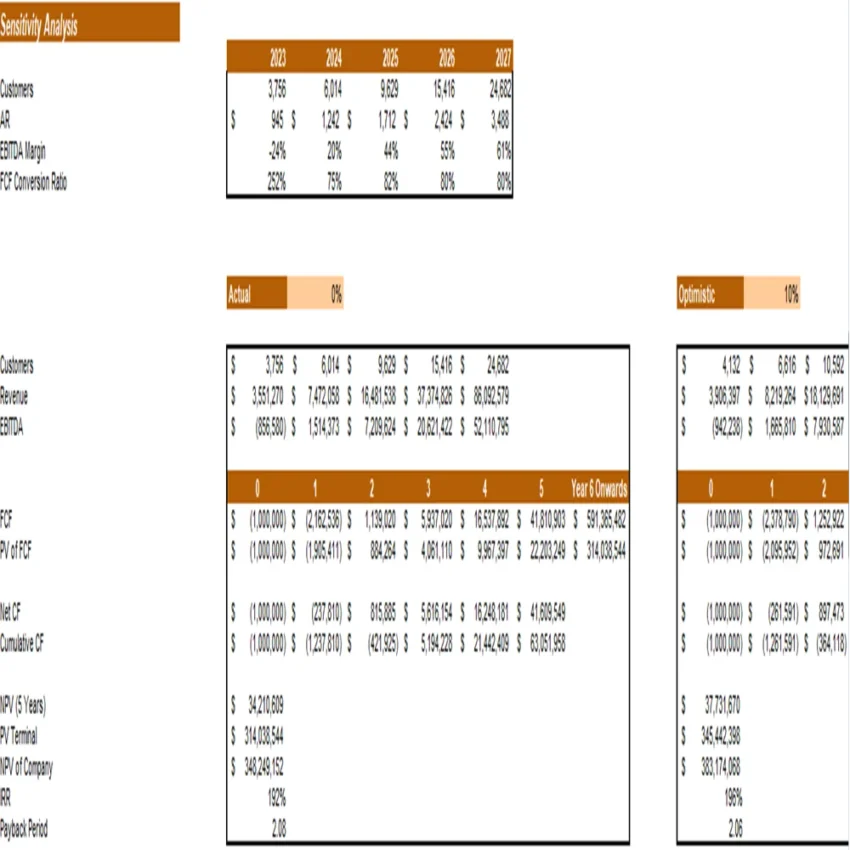 Historical Sites Excel Financial Model Projection Template-Sensitivity Analysis