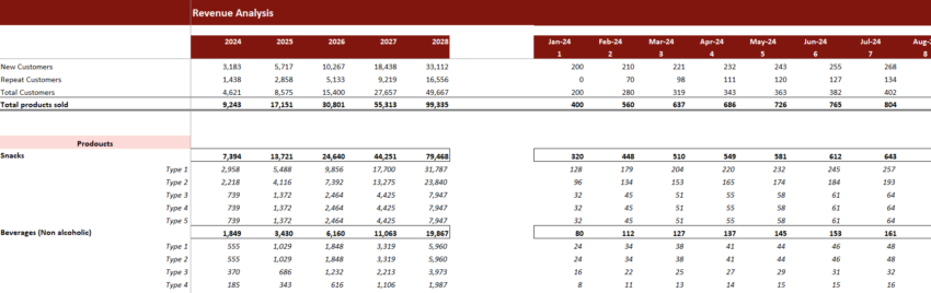 Snack and Non-alcoholic Beverages Bar Financial Model Excel Template-Revenue Analysis