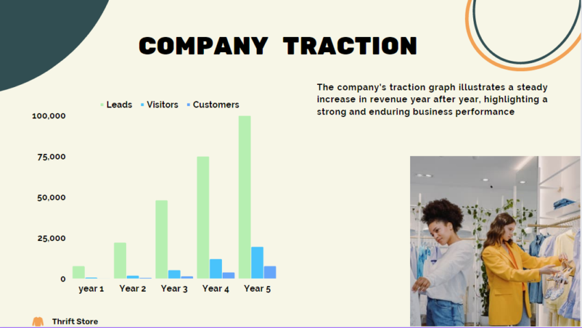 Thrift Store Pitch Deck Template-Company Traction